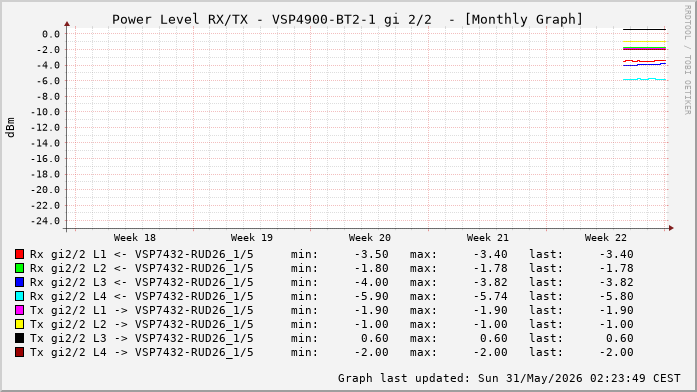 Power Level TX / RX, graf. Darstellung, VSP4900-BT2-1 Int: 2/2 (260)