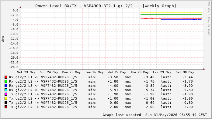 Power Level TX / RX, graf. Darstellung, VSP4900-BT2-1 Int: 2/2 (260)