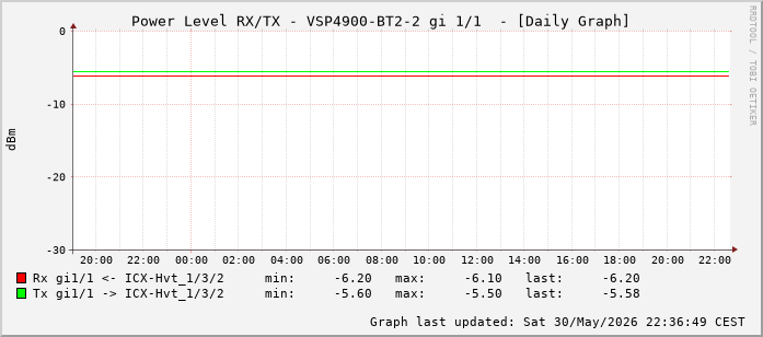 Power Level TX / RX, graf. Darstellung, VSP4900-BT2-2 Int: 1/1 (192)