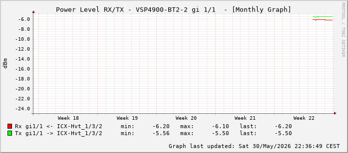 Power Level TX / RX, graf. Darstellung, VSP4900-BT2-2 Int: 1/1 (192)