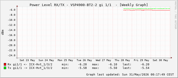 Power Level TX / RX, graf. Darstellung, VSP4900-BT2-2 Int: 1/1 (192)