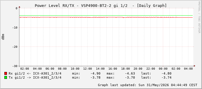 Power Level TX / RX, graf. Darstellung, VSP4900-BT2-2 Int: 1/2 (193)