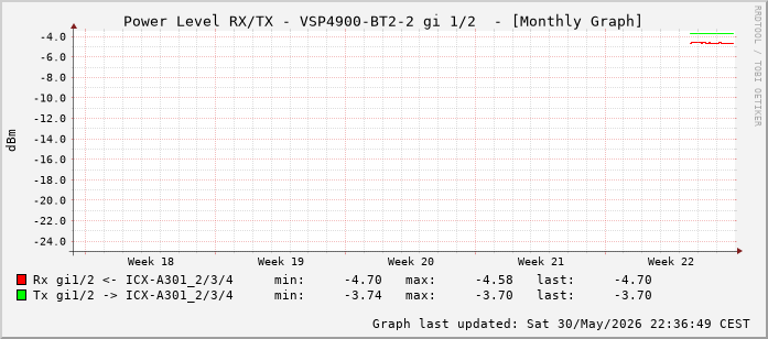 Power Level TX / RX, graf. Darstellung, VSP4900-BT2-2 Int: 1/2 (193)