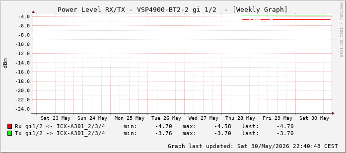 Power Level TX / RX, graf. Darstellung, VSP4900-BT2-2 Int: 1/2 (193)