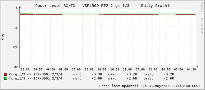 Power Level TX / RX, graf. Darstellung, VSP4900-BT2-2 Int: 1/3 (194)