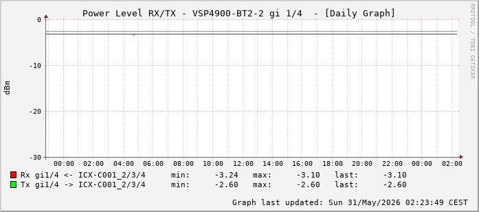 Power Level TX / RX, graf. Darstellung, VSP4900-BT2-2 Int: 1/4 (195)