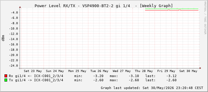 Power Level TX / RX, graf. Darstellung, VSP4900-BT2-2 Int: 1/4 (195)