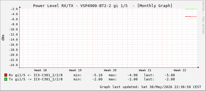 Power Level TX / RX, graf. Darstellung, VSP4900-BT2-2 Int: 1/5 (196)