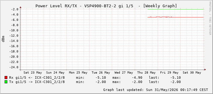 Power Level TX / RX, graf. Darstellung, VSP4900-BT2-2 Int: 1/5 (196)
