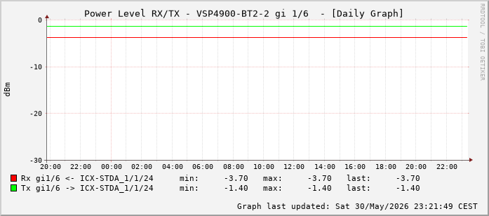 Power Level TX / RX, graf. Darstellung, VSP4900-BT2-2 Int: 1/6 (197)