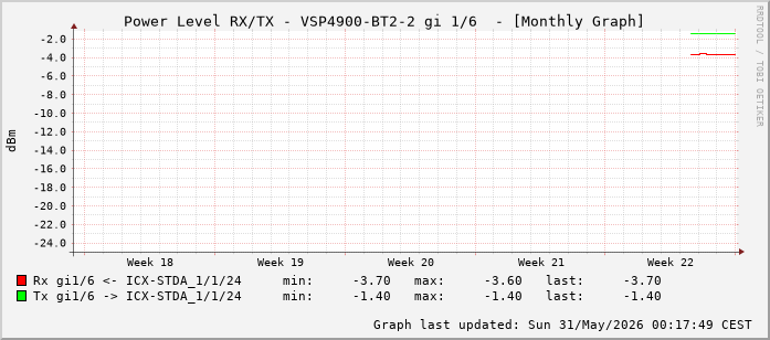 Power Level TX / RX, graf. Darstellung, VSP4900-BT2-2 Int: 1/6 (197)