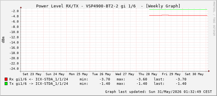 Power Level TX / RX, graf. Darstellung, VSP4900-BT2-2 Int: 1/6 (197)