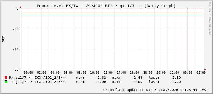 Power Level TX / RX, graf. Darstellung, VSP4900-BT2-2 Int: 1/7 (198)