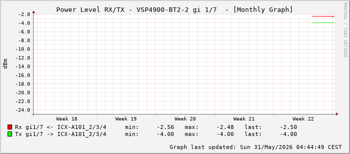 Power Level TX / RX, graf. Darstellung, VSP4900-BT2-2 Int: 1/7 (198)