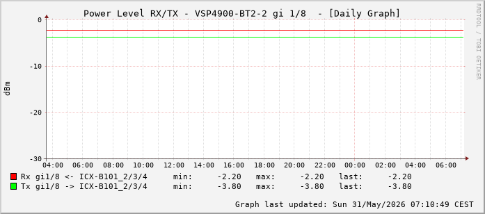 Power Level TX / RX, graf. Darstellung, VSP4900-BT2-2 Int: 1/8 (199)