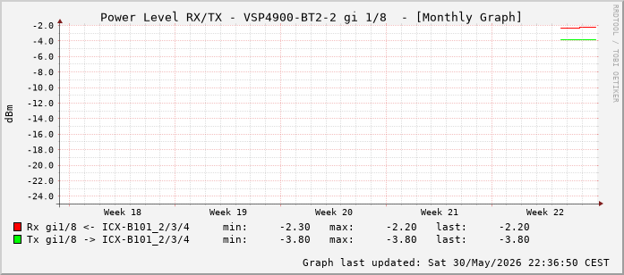 Power Level TX / RX, graf. Darstellung, VSP4900-BT2-2 Int: 1/8 (199)