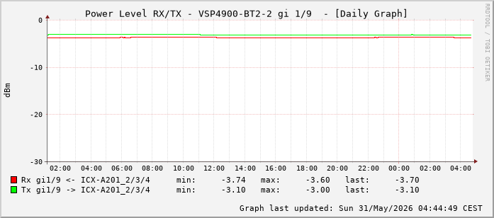 Power Level TX / RX, graf. Darstellung, VSP4900-BT2-2 Int: 1/9 (200)