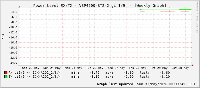 Power Level TX / RX, graf. Darstellung, VSP4900-BT2-2 Int: 1/9 (200)