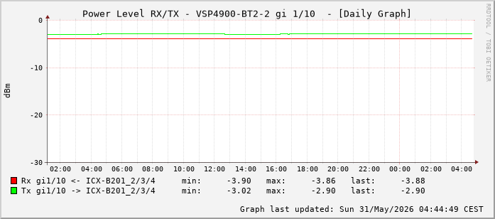 Power Level TX / RX, graf. Darstellung, VSP4900-BT2-2 Int: 1/10 (201)
