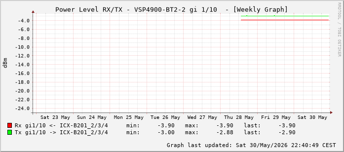 Power Level TX / RX, graf. Darstellung, VSP4900-BT2-2 Int: 1/10 (201)