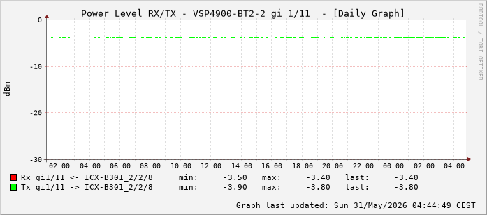 Power Level TX / RX, graf. Darstellung, VSP4900-BT2-2 Int: 1/11 (202)