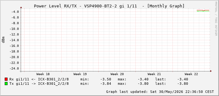 Power Level TX / RX, graf. Darstellung, VSP4900-BT2-2 Int: 1/11 (202)
