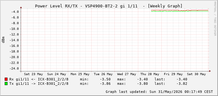 Power Level TX / RX, graf. Darstellung, VSP4900-BT2-2 Int: 1/11 (202)