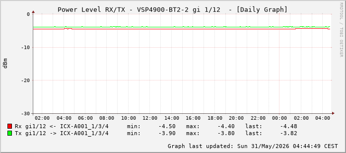 Power Level TX / RX, graf. Darstellung, VSP4900-BT2-2 Int: 1/12 (203)