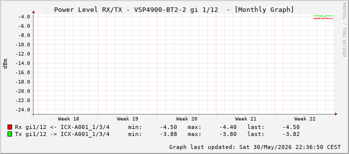 Power Level TX / RX, graf. Darstellung, VSP4900-BT2-2 Int: 1/12 (203)