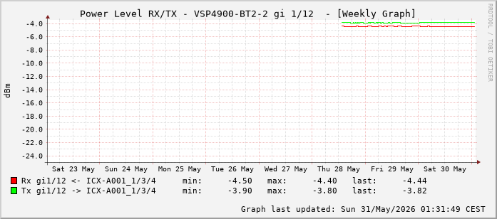 Power Level TX / RX, graf. Darstellung, VSP4900-BT2-2 Int: 1/12 (203)