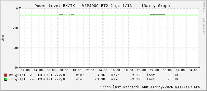 Power Level TX / RX, graf. Darstellung, VSP4900-BT2-2 Int: 1/13 (204)