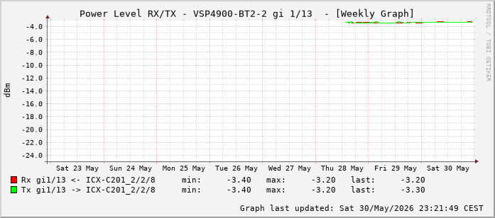Power Level TX / RX, graf. Darstellung, VSP4900-BT2-2 Int: 1/13 (204)
