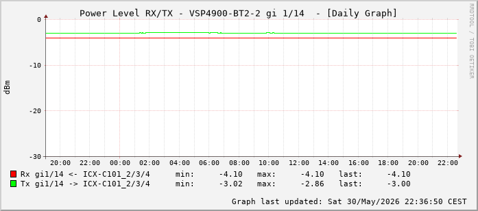 Power Level TX / RX, graf. Darstellung, VSP4900-BT2-2 Int: 1/14 (205)