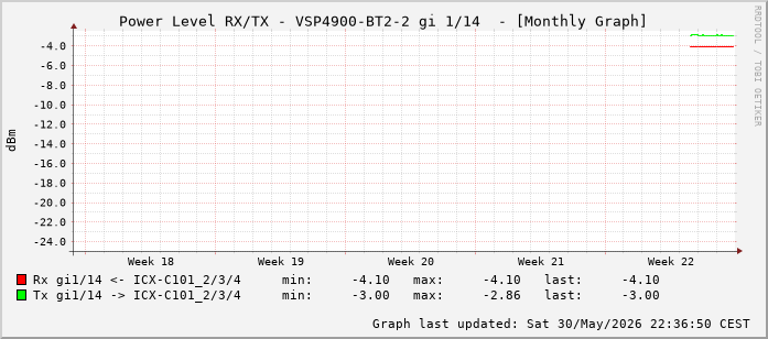 Power Level TX / RX, graf. Darstellung, VSP4900-BT2-2 Int: 1/14 (205)