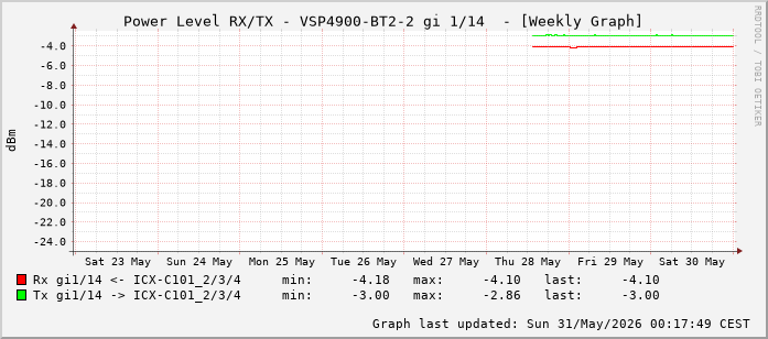 Power Level TX / RX, graf. Darstellung, VSP4900-BT2-2 Int: 1/14 (205)