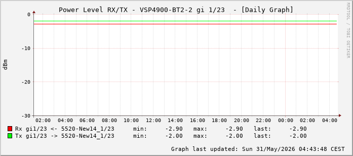 Power Level TX / RX, graf. Darstellung, VSP4900-BT2-2 Int: 1/23 (214)