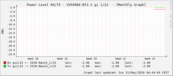 Power Level TX / RX, graf. Darstellung, VSP4900-BT2-2 Int: 1/23 (214)
