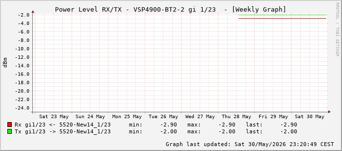 Power Level TX / RX, graf. Darstellung, VSP4900-BT2-2 Int: 1/23 (214)