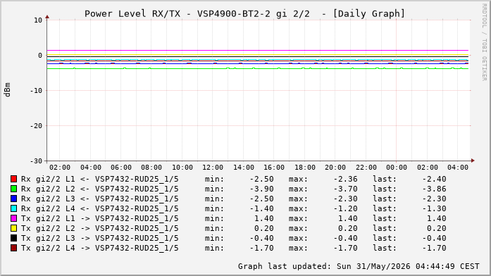 Power Level TX / RX, graf. Darstellung, VSP4900-BT2-2 Int: 2/2 (260)