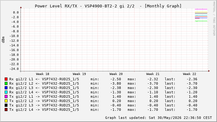 Power Level TX / RX, graf. Darstellung, VSP4900-BT2-2 Int: 2/2 (260)