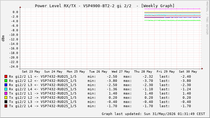 Power Level TX / RX, graf. Darstellung, VSP4900-BT2-2 Int: 2/2 (260)