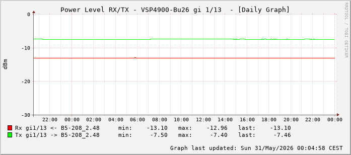 Power Level TX / RX, graf. Darstellung, VSP4900-Bu26 Int: 1/13 (204)