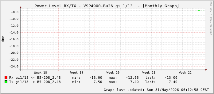 Power Level TX / RX, graf. Darstellung, VSP4900-Bu26 Int: 1/13 (204)