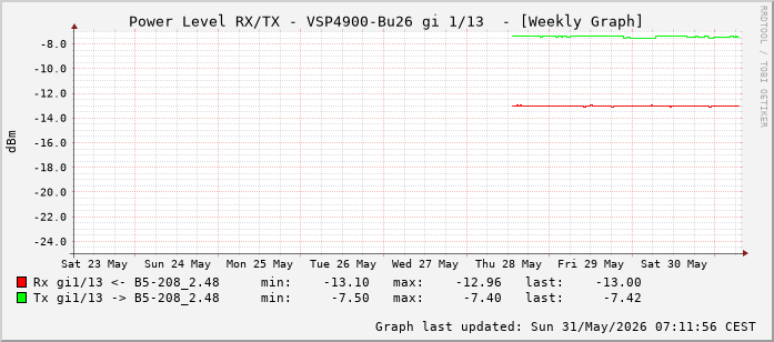 Power Level TX / RX, graf. Darstellung, VSP4900-Bu26 Int: 1/13 (204)