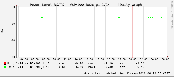 Power Level TX / RX, graf. Darstellung, VSP4900-Bu26 Int: 1/14 (205)