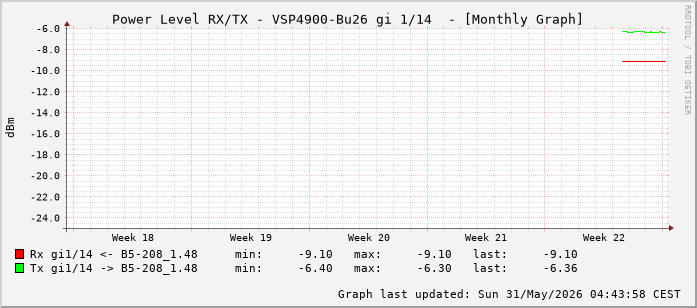 Power Level TX / RX, graf. Darstellung, VSP4900-Bu26 Int: 1/14 (205)