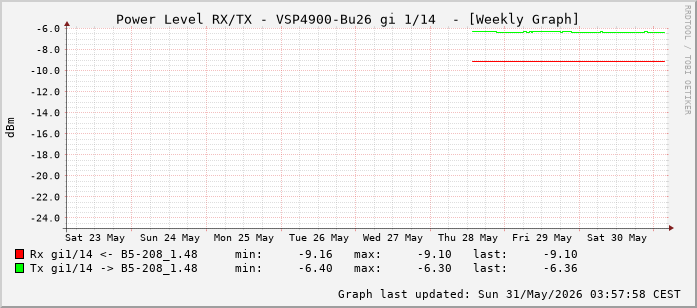 Power Level TX / RX, graf. Darstellung, VSP4900-Bu26 Int: 1/14 (205)