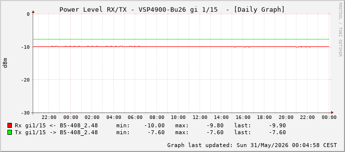 Power Level TX / RX, graf. Darstellung, VSP4900-Bu26 Int: 1/15 (206)