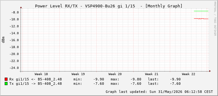 Power Level TX / RX, graf. Darstellung, VSP4900-Bu26 Int: 1/15 (206)