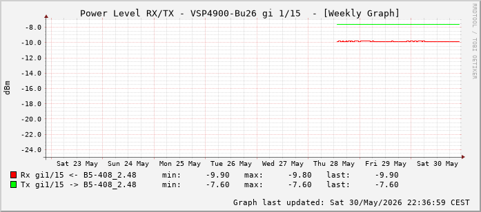 Power Level TX / RX, graf. Darstellung, VSP4900-Bu26 Int: 1/15 (206)